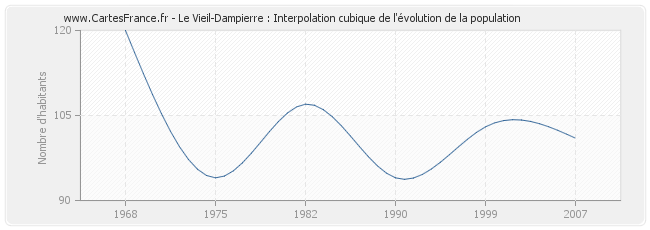 Le Vieil-Dampierre : Interpolation cubique de l'évolution de la population